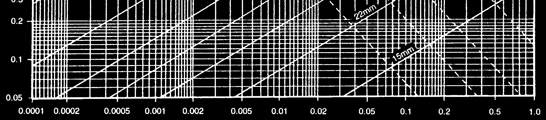 Παροχή, [lt/sec] Πτώση πίεσης