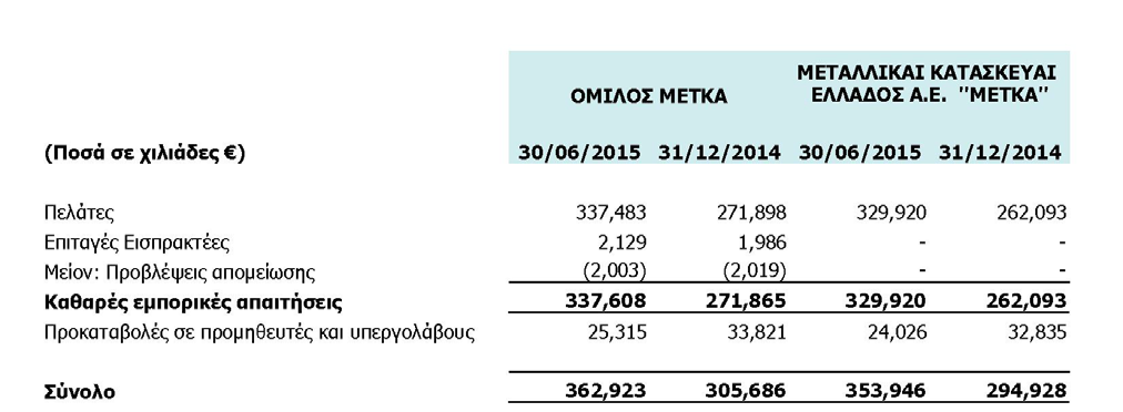 5. Λοιπές μακροπρόθεσμες απαιτήσεις Οι λοιπές μακροπρόθεσμες απαιτήσεις του Ομίλου και της Εταιρείας αναλύονται ως εξής : Οι λοιπές μακροπρόθεσμες απαιτήσεις για τον Όμιλο αφορούν απαιτήσεις της