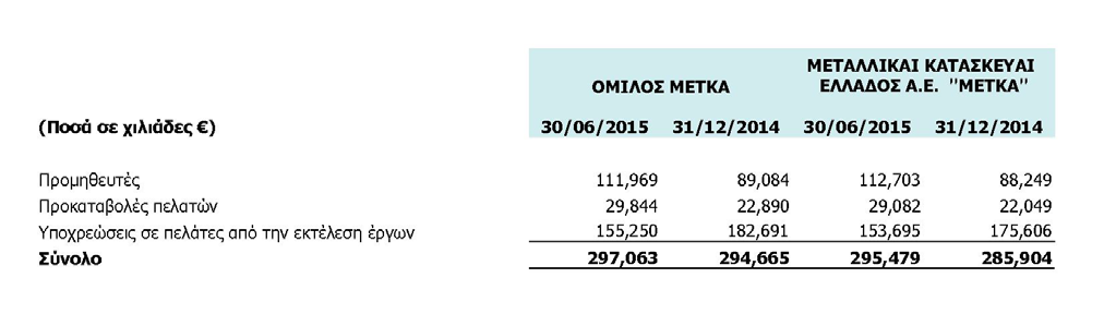 12. Προμηθευτές και λοιπές υποχρεώσεις Τα υπόλοιπα προμηθευτών και συναφών υποχρεώσεων του Ομίλου και της Εταιρείας αναλύονται ως εξής: 13.