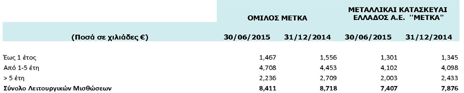 o Τα λοιπά χρηματοοικονομικά αποτελέσματα σε ενοποιημένο επίπεδο παρουσίασαν μείωση κατά 3.600 χιλ.