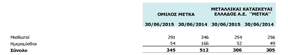 Επίδικη απαίτηση της ΜΕΤΚΑ από προμηθευτή της Εκκρεμεί επίδικη απαίτηση της Εταιρείας από προμηθευτή της ποσού 29,7 εκ. το οποίο αφορά σε αποζημίωση λόγω κακής εκτέλεσης.