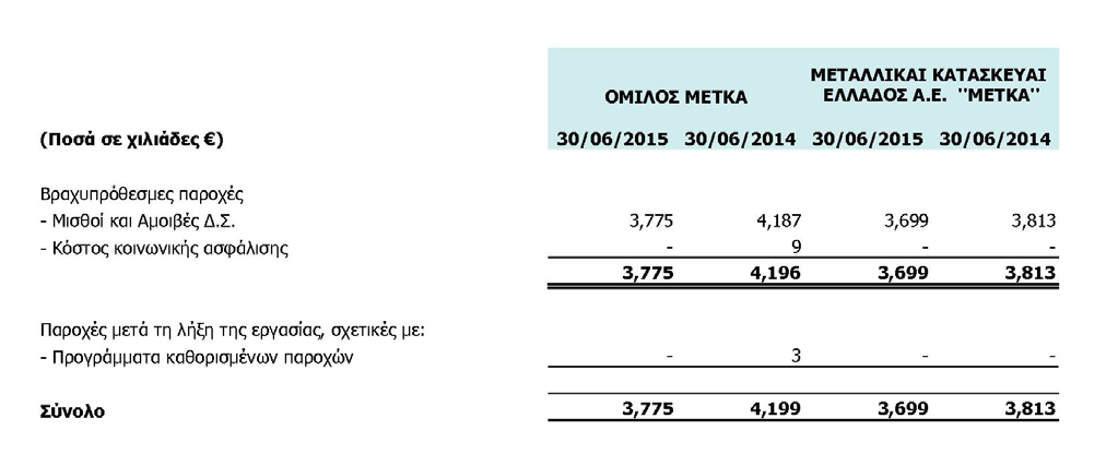 για τον Όμιλο, ή τις εταιρείες και τα άτομα που συνδέονται στενά με αυτόν, και δεν αποσκοπεί να συμμετάσχει σε τέτοιου είδους συναλλαγές στο μέλλον.