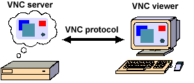 VNC Το VNC (Virtual Network Computing) είναι µία εφαρµογή σύνδεσης ηλεκτρονικών υπολογιστών που χρησιµοποιεί το δικτυακό πρωτόκολλο RFB (Remote Frame Buffer) και δίνει τη δυνατότητα αποµακρυσµένου
