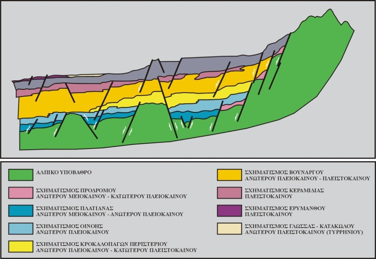 που επικάθονται ασύμφωνα πάνω σε αλπικό υπόβαθρο, το οποίο σύμφωνα με δεδομένα γεωτρήσεων και χαρτογραφήσεις ανήκει στις γεωτεκτονικές ενότητες Ιόνιας, Πίνδου και Γαβρόβου- Τρίπολης (από Δ προς Α)