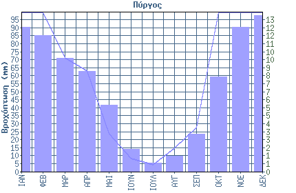 1 ο Εξάμηνο ΙΑΝ ΦΕΒ ΜΑΡ ΑΠΡ ΜΑΙ ΙΟΥΝ Μέση Μηνιαία Υγρασία 73.5 71.8 71.1 70.5 67.7 62.4 2 ο Εξάμηνο ΙΟΥΛ ΑΥΓ ΣΕΠ ΟΚΤ ΝΟΕ ΔΕΚ Μέση Μηνιαία Υγρασία 60.1 62.5 67.0 70.8 75.2 75.5 Εικόνα 3.