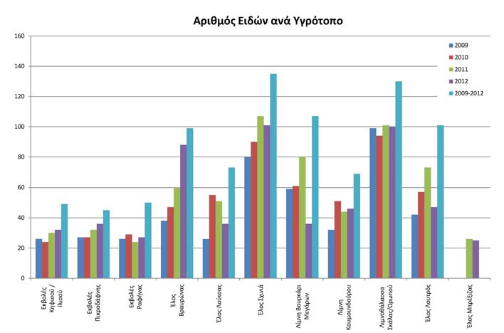 Tadorna tadorna Βαρβάρα VU Tringa glareola Λασπότρυγγας I 5.4.