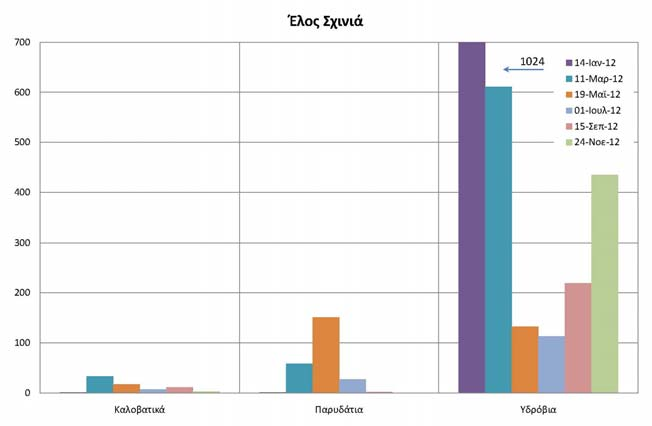 29 Σημαντικά Είδη Στον υγρότοπο παρατηρήθηκαν 20 είδη του Παραρτήματος Ι της Οδηγίας για τα πουλιά. Από τα είδη αυτά ο Καλαμόκιρκος (Circus aeruginosus) είναι ο τακτικότερος επισκέπτης στον υγρότοπο.