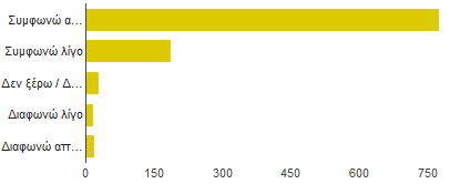 αποτελέσματα έρευνας στην Α/βάθμια εκπαίδευση Α. ΓΕΝΙΚΕΣ ΕΝΝΟΙΕΣ Η φορολογική συνείδηση είναι χαρακτηριστικό του σημερινού πολίτη. συμφωνώ απόλυτα 189 18.4% συμφωνώ λίγο 237 23.