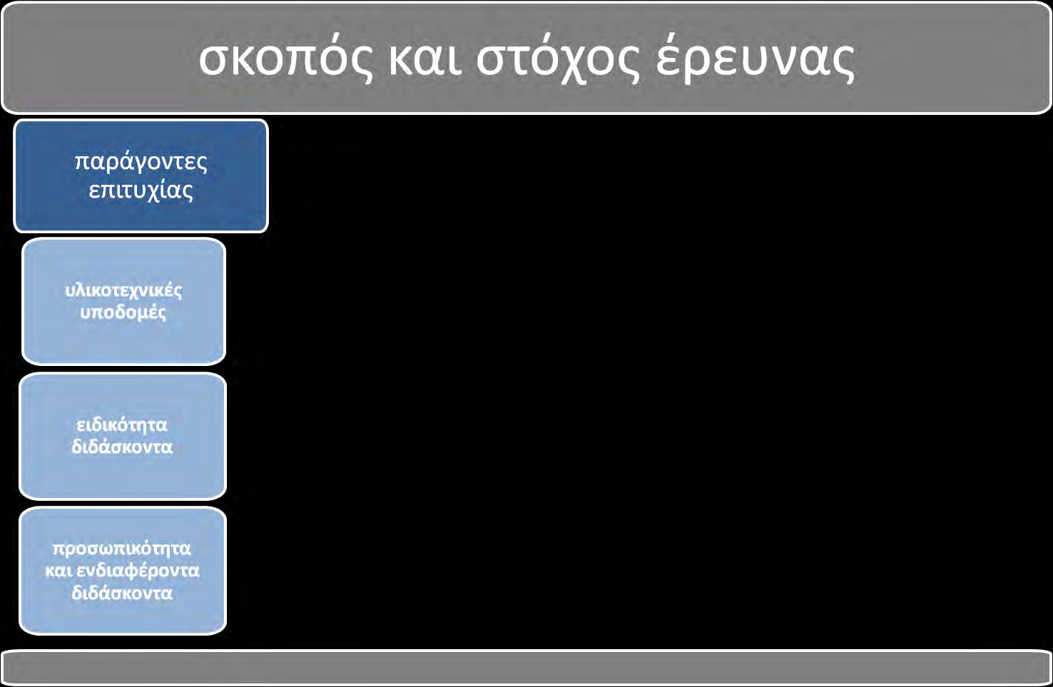 Το τρίτο ερευνητικό ερώτημα αφορά στους παράγοντες που θα συμβάλλουν στην επιτυχημένη εισαγωγή του προγράμματος στο υπάρχον πρόγραμμα σπουδών της κάθε βαθμίδας.