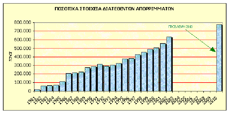 Απαραίτητες ενέργειες για την εφαρμογή οποιουδήποτε σεναρίου διαχείρισης ΑΣΑ Εκτίμηση επικαιροποίηση των παραγόμενων ποσοτήτων των ΑΣΑ (Kg/cap.day) (Kg/cap.