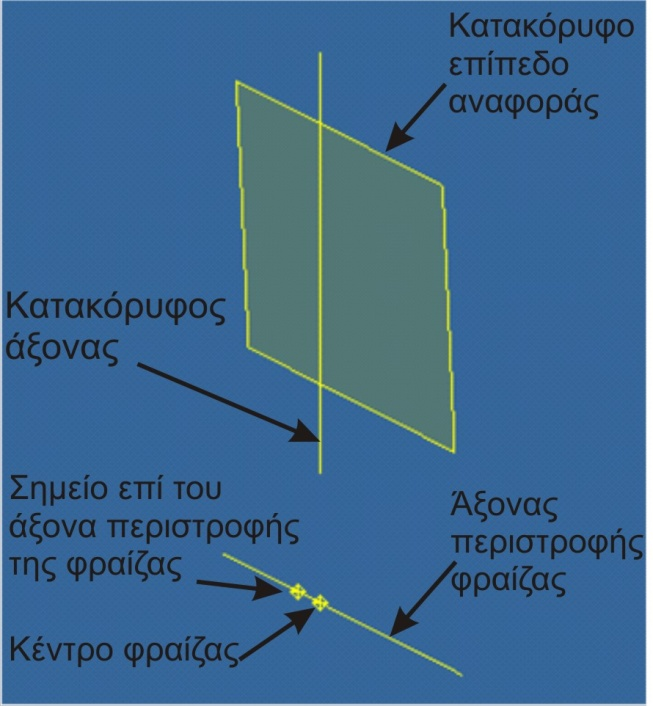 Σχήμα 3.8 : Άξονες περιστροφής για κάθε διαδοχική θέση του κοπτικού. ιακρίνεται η περιστροφική κίνηση της φραίζας.