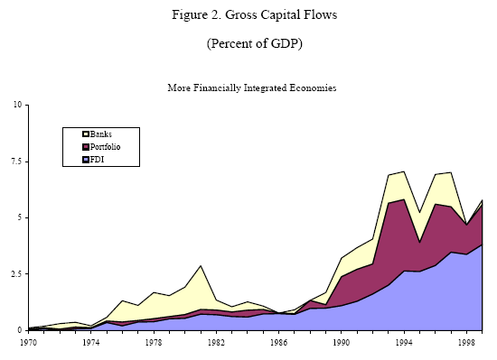 Εισροές κεφαλαίων στις ώριµες αναπτυσσόµενες αγορές Source: Prasad, et.al.
