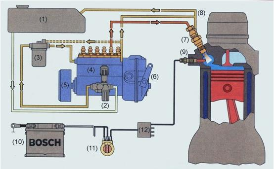 Postup nadobúdania zručnosti: 1. Vysvetlite, funkciu a popíšte hlavné časti palivovej sústavy vznetového motora. 2.
