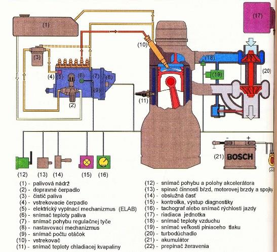Obrázok 10 Schéma palivovej sústavy s radovým vstrekovacím čerpadlom a elektronickou reguláciou (EDC) (Z. Jan, 2008, str.214) 12.