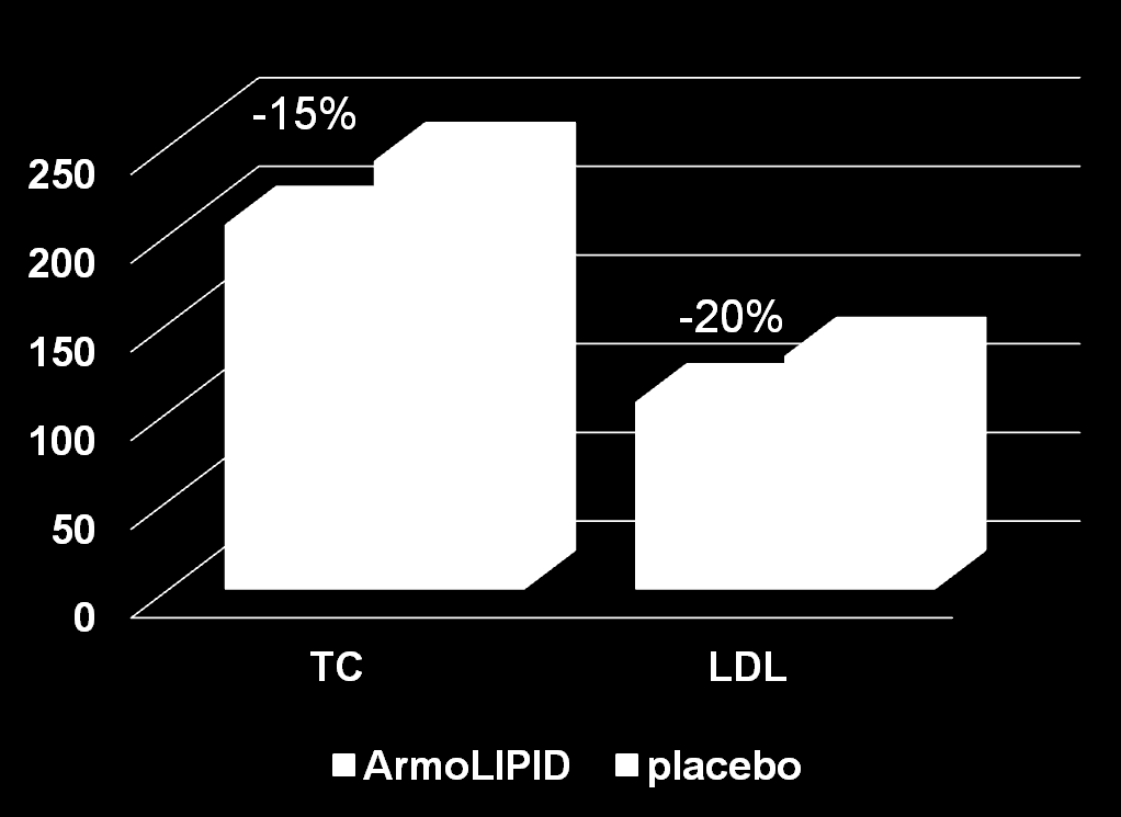 Μείωση Λιπιδίων p<0,001 p=0,001