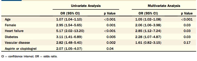 Embolic complications were evaluated during the 30 days after 5,116 successful CVs in