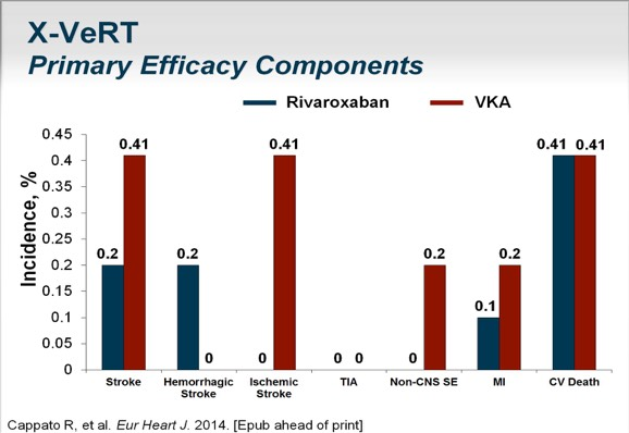 X-VeRT: primary efficacy endpoints Rivaroxaban (N=978) VKA (N=492) % n* % n* Risk ratio (95% CI) Primary