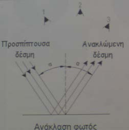 ΑΝΑΚΛΑΣΗ ΦΩΤΟΣ Μια επιφάνεια όταν φωτίζεται απορροφά ένα ποσοστό του φωτός που δέχεται και το υπόλοιπο αντανακλάται στον περιβάλλοντα χώρο.