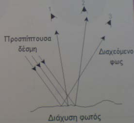 ΔΙΑΧΥΣΗ ΦΩΤΟΣ Αν η επιφάνεια είναι τραχιά τότε το φώς διαθλάται Το φώς αλλάζει διεύθυνση αλλά οι ακτίνες του δεν αποτελούν δέσμη φωτός