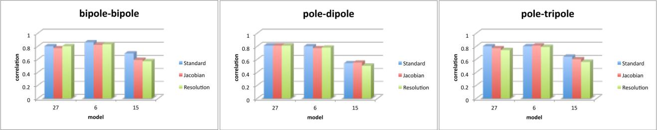 ΒΕΛΤΙΣΤΟΠΟΙΗΣΗ ΠΡΩΤΟΚΟΛΛΩΝ MODEL Bipole - bipole Pole - dipole Pole - tripole 27 simul. STANDARD JACOBIAN RESOLUTION STANDARD JACOBIAN RESOLUTION STANDARD JACOBIAN RESOLUTION RMS (%) 6.2 5.4 4.16 4.