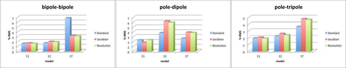 ΒΕΛΤΙΣΤΟΠΟΙΗΣΗ ΠΡΩΤΟΚΟΛΛΩΝ MODEL Bipole - bipole Pole - dipole Pole - tripole 11 exper. STANDARD JACOBIAN RESOLUTION STANDARD JACOBIAN RESOLUTION STANDARD JACOBIAN RESOLUTION RMS (%) 1.55 1.65 1.54 2.
