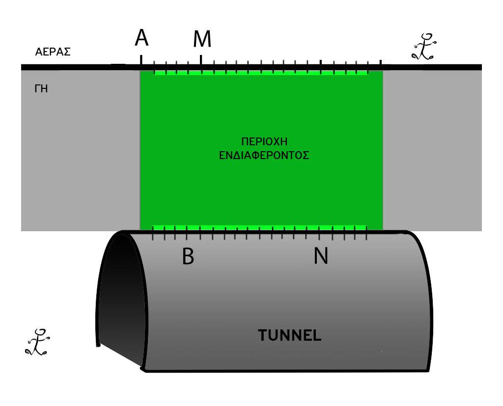 ΜΕΘΟΔΟΙ Σχήμα 2.23 Εφαρμογή ειδικής διάταξης ηλεκτροδίων με ηλεκτρόδια στην επιφάνεια του εδάφους και στην οροφή μιας σήραγγας. Στο Σχήμα 2.