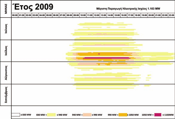 Επίπεδα Παραγωγής Ηλεκτρικής Ισχύος του Συστήματος για το έτος 2009 Το σχεδιάγραμμα δείχνει με χρώματα το ύψος της Μέγιστης Παραγωγής κατά ημέρα για την καλοκαιρινή περίοδο.
