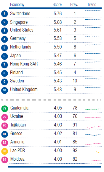 Ανταγωνιστικότητα ελληνικής οικονομίας Global Competitiveness