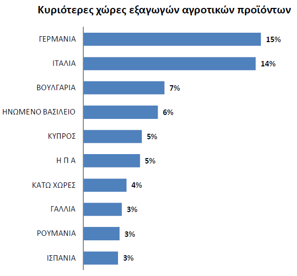 Ανταγωνιστικότητα γεωργίας και τροφίμων: