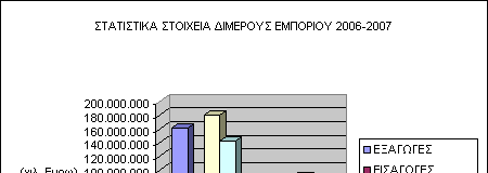 Όπως προκύπτει από τον κατωτέρω πίνακα, το εμπορικό ισοζύγιο της Ελλάδος με την Συρία είναι χρόνια πλεονασματικό.