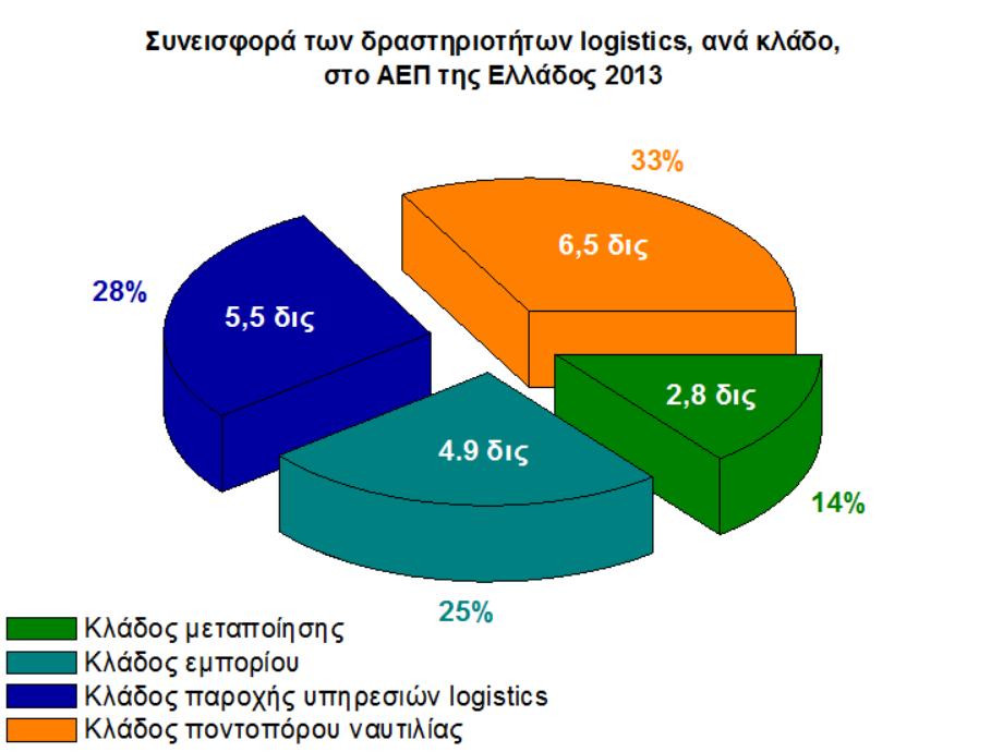 2.2.2. Η συνεισφορά του κλάδου των logistics στην Ελληνική οικονομία Στην Ελλάδα, σύμφωνα με την Τρίτη πανελλήνια έρευνα για τον κλάδο των logistics η συνεισφορά των logistics ανέρχεται σε 19,8 δις ή