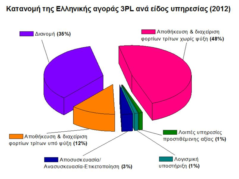 λαμβάνοντας υπόψη το Σχήμα 4.5, στο οποίο απεικονίζεται η κατανομή της Ελληνικής αγοράς 3PL ανά είδος υπηρεσίας, η αποθήκευση και η διανομή αποτελούν το 95% της συνολικής αξίας του κλάδου.