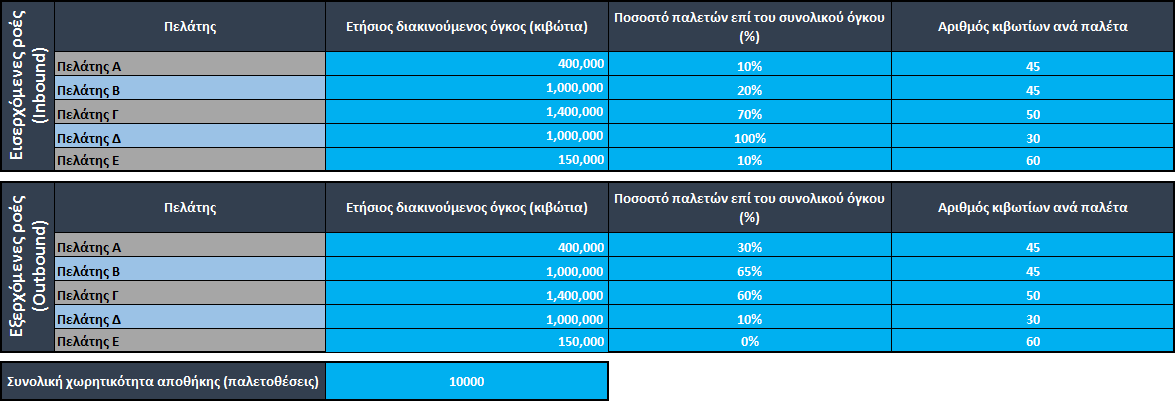 Οι πρότυποι χρόνοι είναι διαφορετικοί για κάθε αποθήκη, ενώ η τιμή τους εξαρτάται από το είδος των ανυψωτικών μηχανημάτων που χρησιμοποιούνται, από την διαμόρφωση της αποθήκης, από τα ράφια που είναι