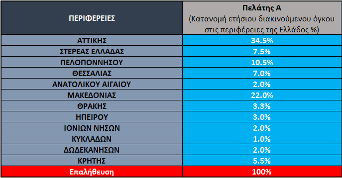 6.4, το ποσοστό του συνολικού διακινούμενου όγκου, το οποίο διανέμεται σε κάθε περιφέρεια.