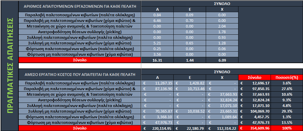 χρεώνεται, υπάρχει μια διαφορά 5257,52, πρόκειται δηλαδή για μια διαφορά η οποία αγγίζει το 11,58% του συνολικού κόστους της εταιρίας 3PL.