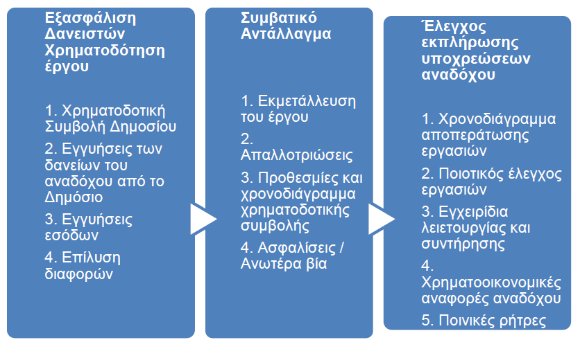 της σύμβασης, βάσει των προδιαγραφών και μέσα στα χρονικά όρια που έχουν προσυμφωνηθεί. Εικόνα 3.