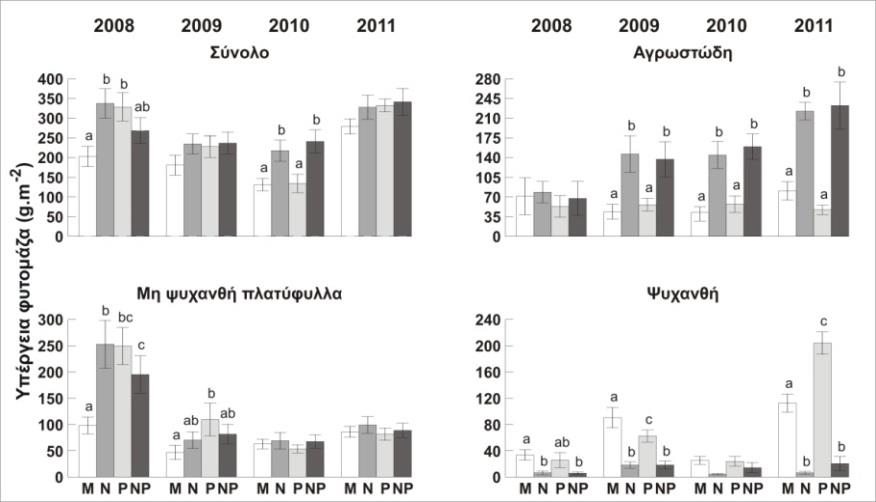 αντίστοιχες τιμές των ετών 2008 και 2009. Ομοίως και τα ψυχανθή εκδήλωσαν την υψηλότερη παραγωγικότητά τους το 2011.