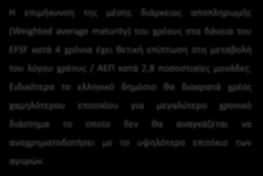 2016 Σενάριο 1: επιμήκυνση διάρκειας απoπλήρωμης δανείων EFSF Δημόσιο Χρέος (ως % του ΑΕΠ) Η επιμήκυνση της μέσης διάρκειας αποπληρωμής (Weighted average maturity) του χρέους στα δάνεια του ΕFSF κατά