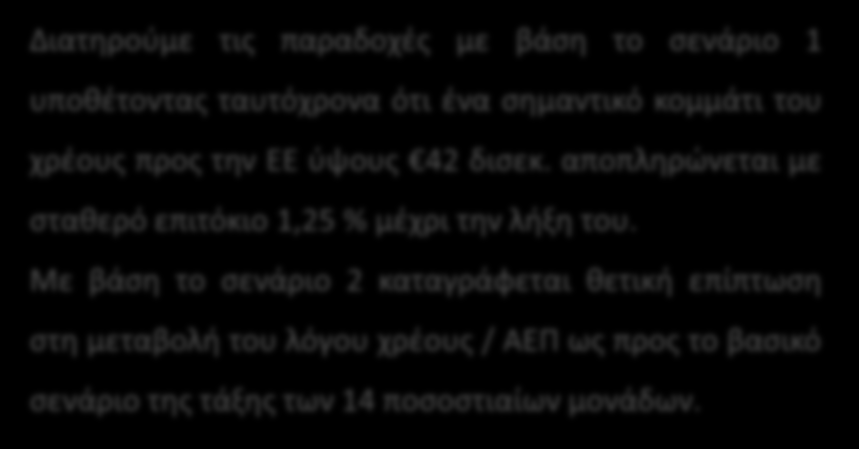 2016 Σενάριο 2: σενάριο 1 & σταθερό επιτόκιο για δάνεια της ΕΕ ύψους 42 δισεκ.