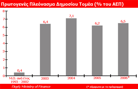 Το πρωτογενές πλεόνασμα αναμένεται να ξεπεράσει το 6% του ΑΕΠ και να πλησιάσει το δημοσιονομικό στόχο του 6,5% στο τέλος του 2006.