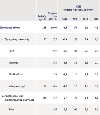 Πηγή: Έκθεση διοικητή της Τράπεζας Ελλάδος 2011 Το έτος 2008 η παγκόσμια οικονομία δέχθηκε κρίση στο χρηματοπιστωτικό και στην πραγματική οικονομία, λόγω της αύξησης των τιμών και της διεθνούς