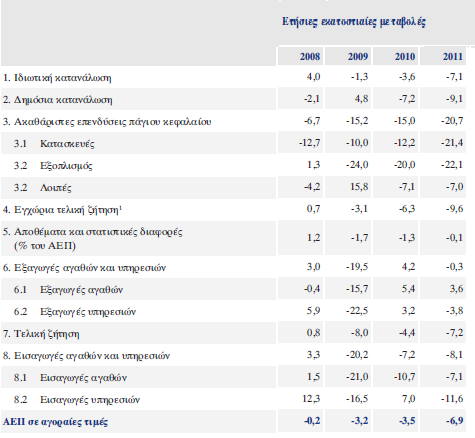 Το έτος 2012 σύμφωνα με την ΕΛΣΤΑΤ το ΑΕΠ της ελληνικής οικονομίας βρίσκεται σε μεγάλη μείωση με μέσο ρυθμό της τάξεως του 6,4% εξαιτίας της μείωσης της εγχώριας ζήτησης και της ανάκαμψης της