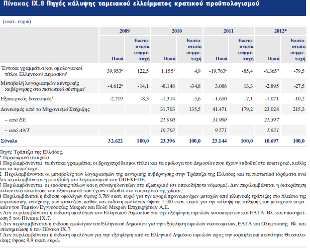 ανώτερο για τρίτη χρονιά σε σύγκριση με το ονομαστικό έλλειμμα ως ποσοστό του ΑΕΠ.( Έκθεση Διοικητή για το έτος 2008 σελ 121) 4.4.2 Δανειακές Ανάγκες Το έλλειμμα το έτος 2012 μειώθηκε σε 2194 εκατ.