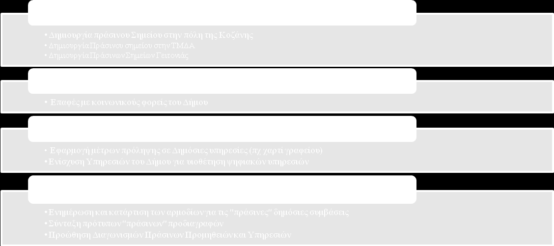 Διάγραμμα 7.1-1:Προτεινόμενες Δράσεις Πρόληψης 7.2.