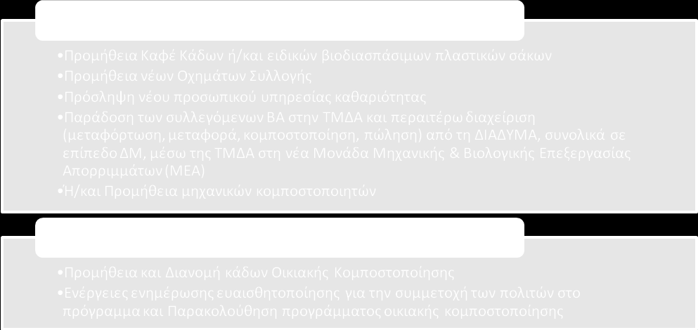 Διάγραμμα 7.4-1:Προτεινόμενες Δράσεις Διαχείρισης Βιοαποβλήτων 7.5.