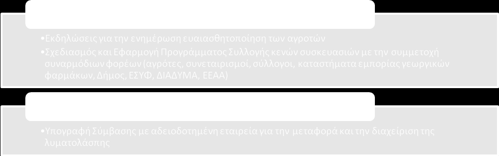 7.7. Δράσεις διαχείρισης αποβλήτων πλην ΑΣΑ Στις δράσεις αυτές περιλαμβάνονται: τα πλαστικά των κενών συσκευασιών αγροχημικών, για τα οποία θα γίνουν δράσεις ενημέρωσης ευαισθητοποίησης των αγροτών