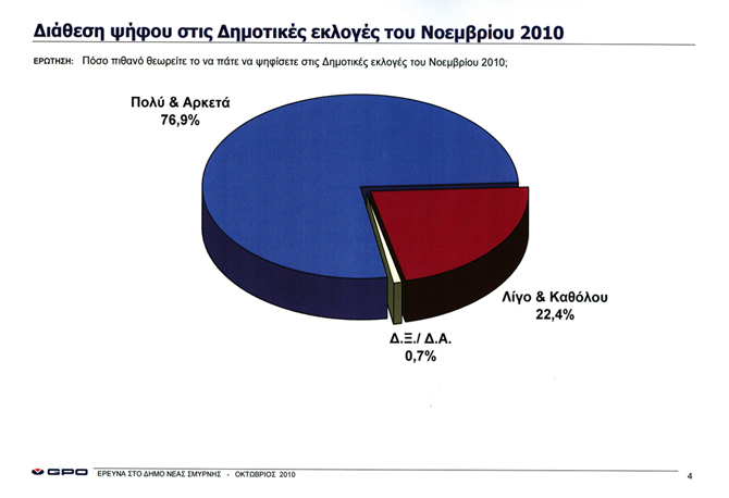 A. Περί 3 στούς 4 ψηφοφόρους Δήμου Νέας Σμύρνης (76.9%), θεωρούν πιθανόν να πάνε να ψηφίσουν στις Δημοτικές Εκλογές Νοεμβρίου, ενώ ένα 22.