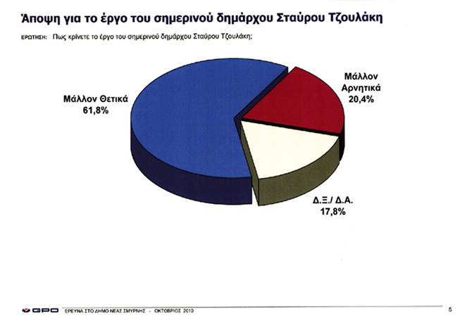 Αρχής Δημάρχου Σταύρου Τζουλάκη, ενώ ένα 20.4% το κρίνει ώς αρνητικό. Το ποσοστό θετικών κρίσεων για τη Δημοτική Αρχή τον Στ.