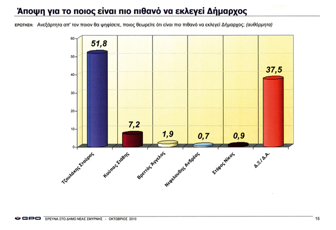 ΣΤ. προσωπικά 34.2%, Βρεττός ερώτηση. Αναφορικά ακολουθεί στο 5% περί. έργο οτα Στ. ς προσόντα Κούπας 35.6% ως Δήμαρχοι 11.