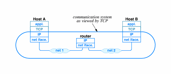 Συνδέσεις TCP Λέγονται εικονικές (virtual) επειδή